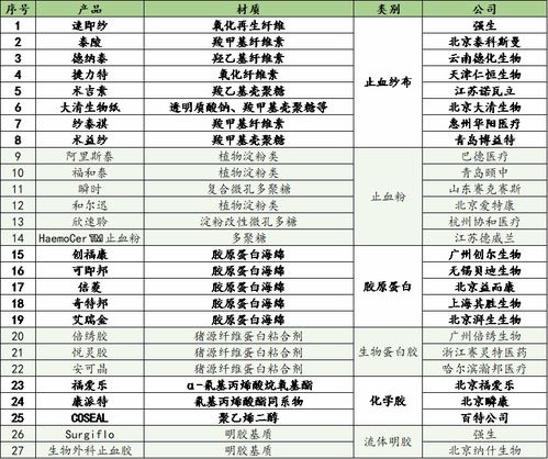 創傷修復生物材料行業研究 進口廠商主導中高端市場，突破生物研發瓶頸是關鍵